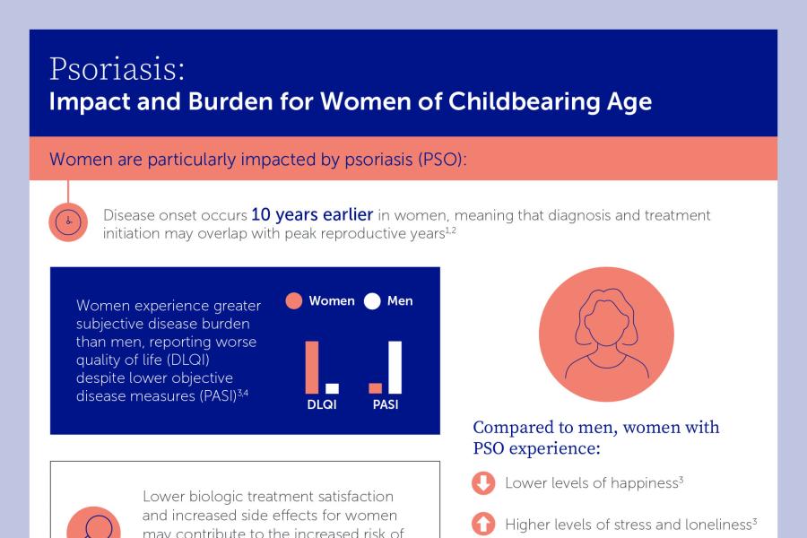 Infographic with key data on impact and burden of psoriasis in women of childbearing age 